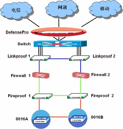 Radware LinkProof链路负载均衡