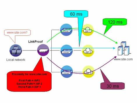 LinkProof链路负载均衡